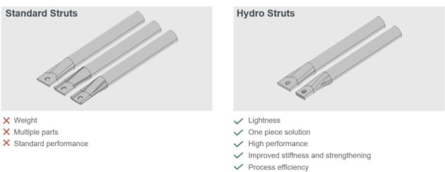Struts For Automotive Solutions