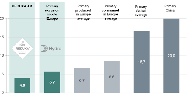 Hydro REDUXA has a lower CO2 footprint than comparable aluminium. Source: IAI/EAA/Hydro