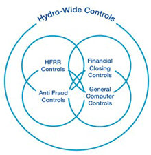 Hydro wide controls model