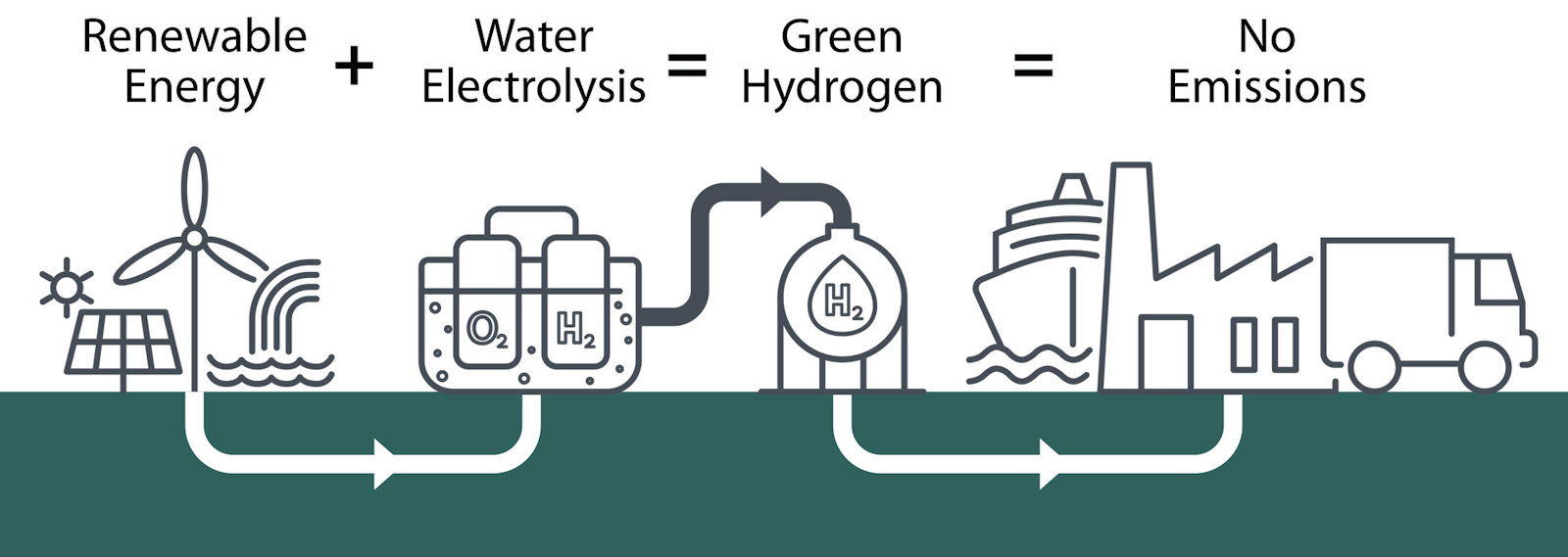 Illustration of hydrogen value chain