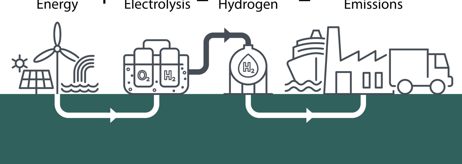 Illustration of hydrogen value chain