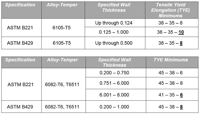 6061 T6 Hardness Chart