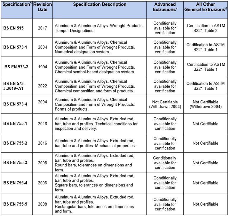 ENA Industry Specifications