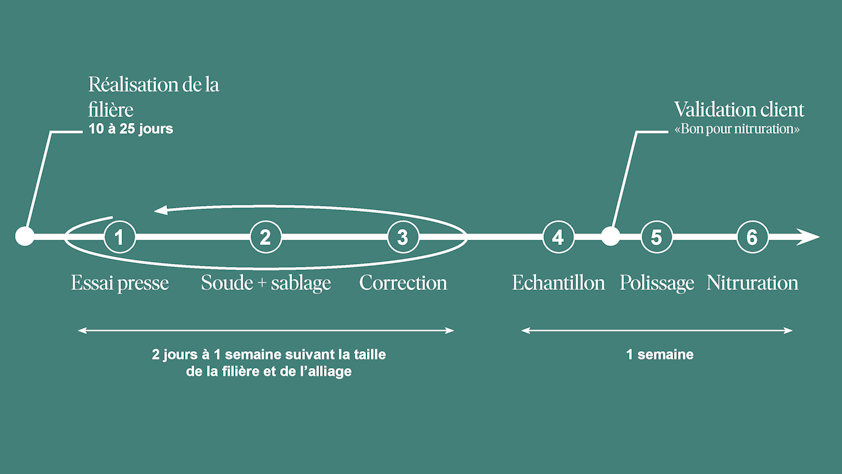 Schéma création filière