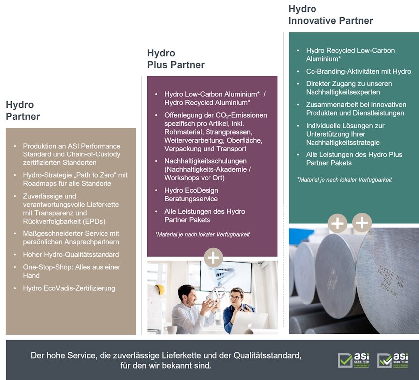 Partnerschaftspakete für Produkte mit Recycled Low-Carbon Aluminium mit geringeren Umweltauswirkungen