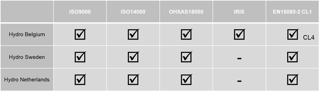 Tabell som viser ISO-sertifiseringer