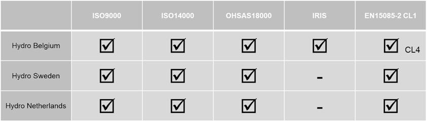  Chart showing ISO certification