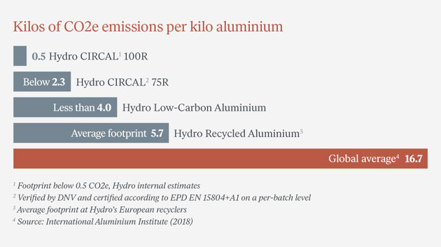 Chart_CO2_Emissions_Aluminium_632x355_v04.jpg
