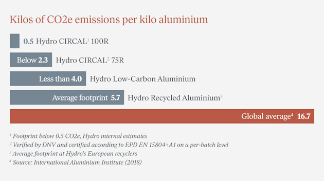 Chart showing kilos of CO2e emissions per kilo aluminium