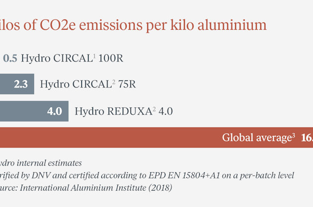 Chart showing kilos of CO2e emissions per kilo aluminium