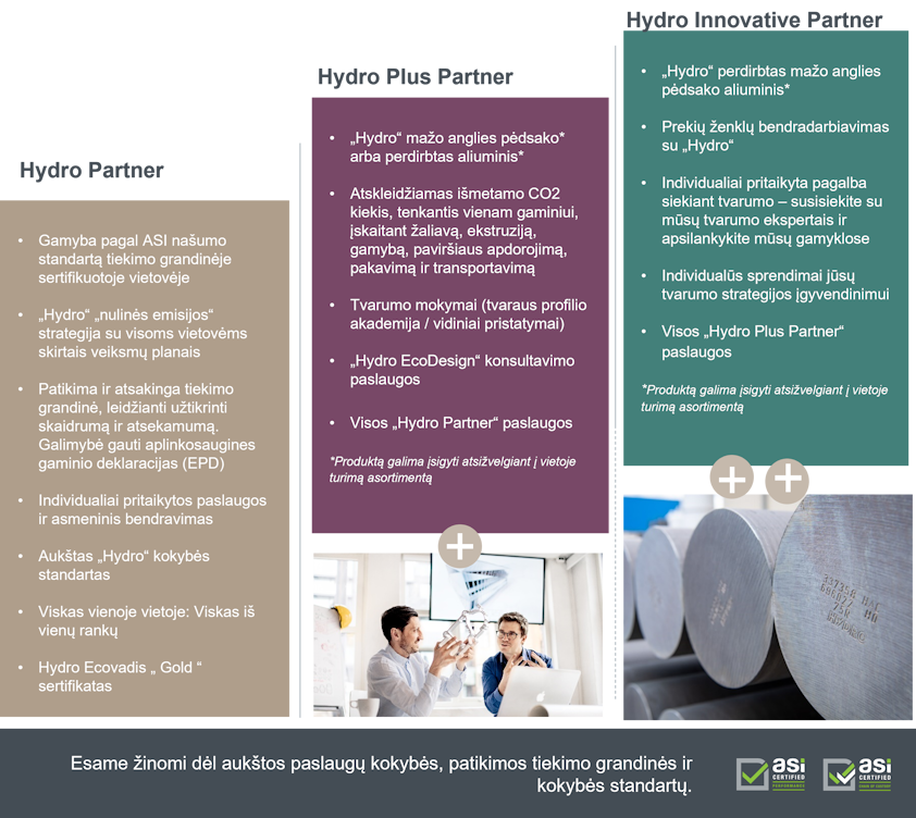 Partnerių paketai, siūlantys gaminius iš perdirbto mažai anglies dioksido į aplinką išskiriančio aliuminio, darančio mažesnį poveikį aplinkai