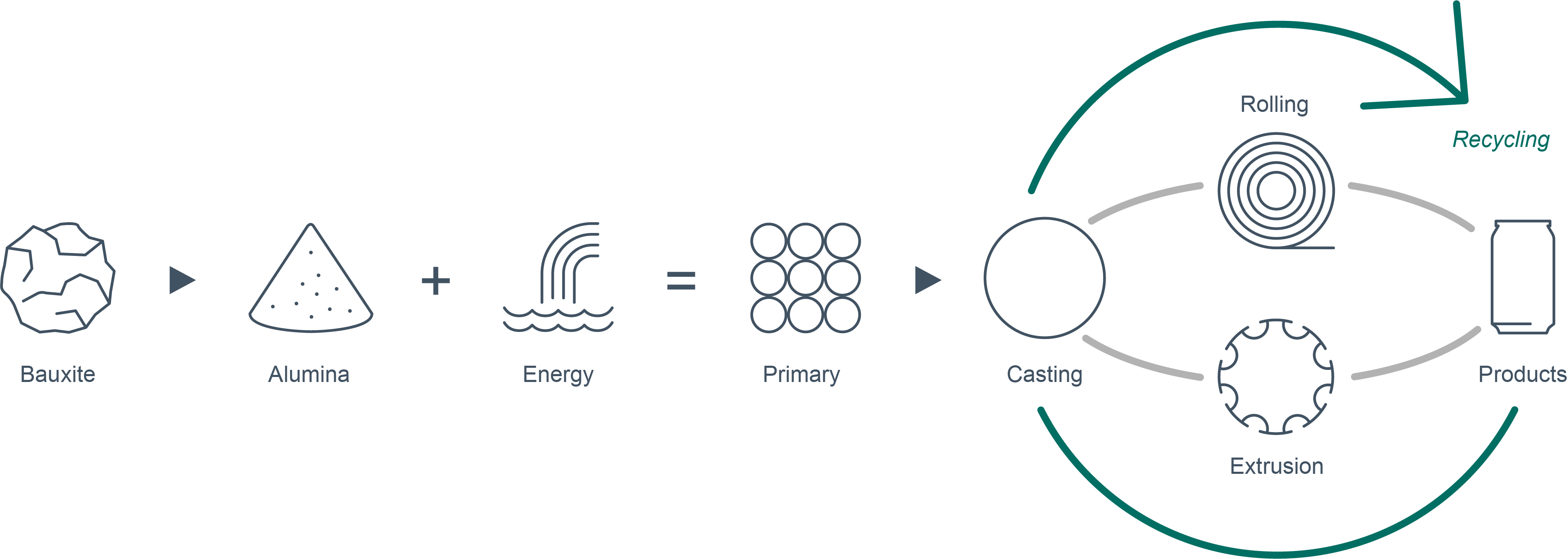 Aluminum Extrusion Process Flow Chart