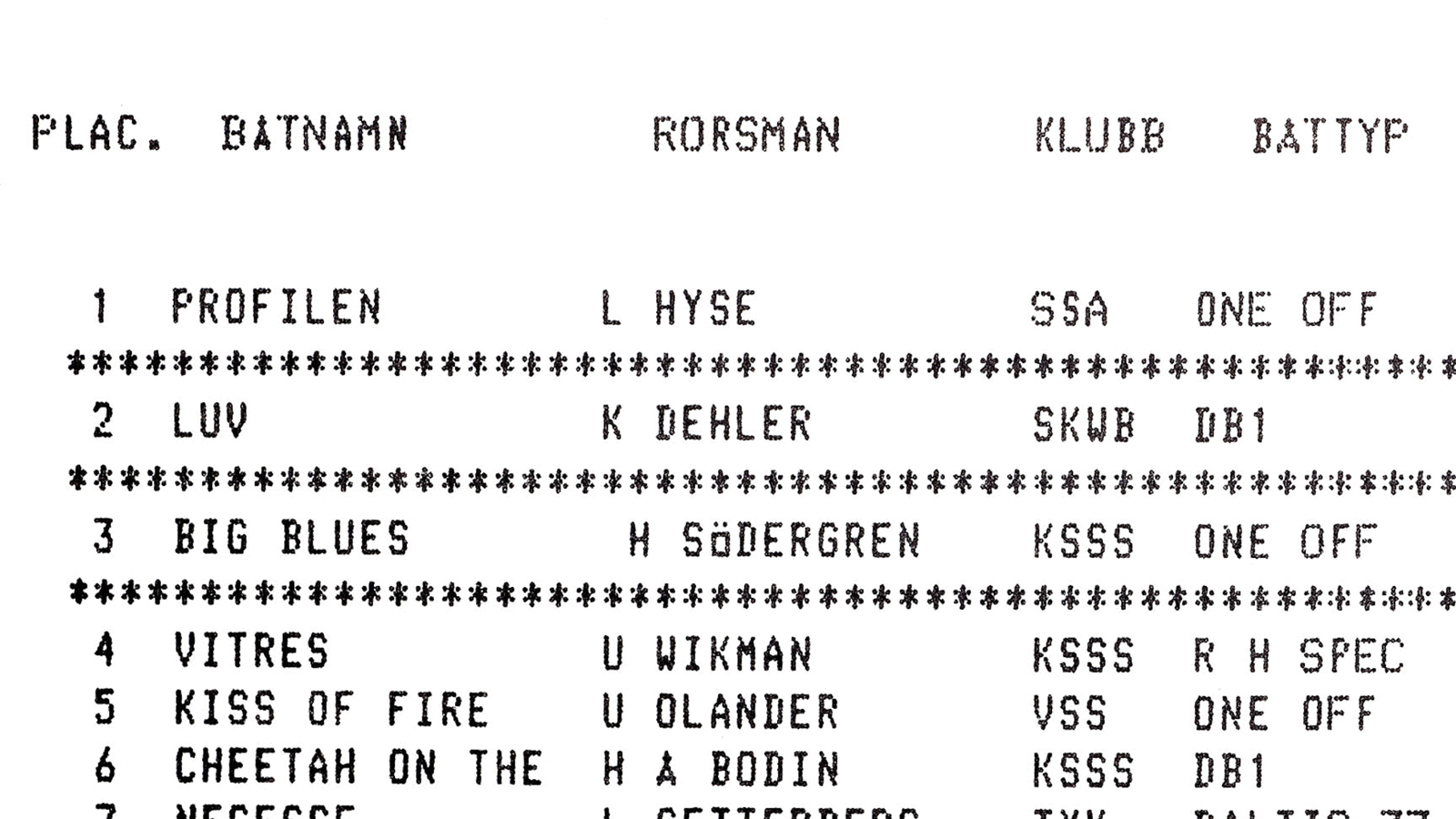Resultatlista från Gotland Runt där Profilen står som vinnare i tävlingen