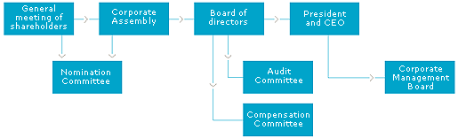 Organization chart of Hydro's governance model