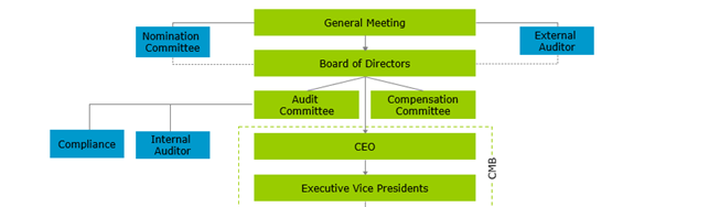 Organization chart of Hydro's governance model