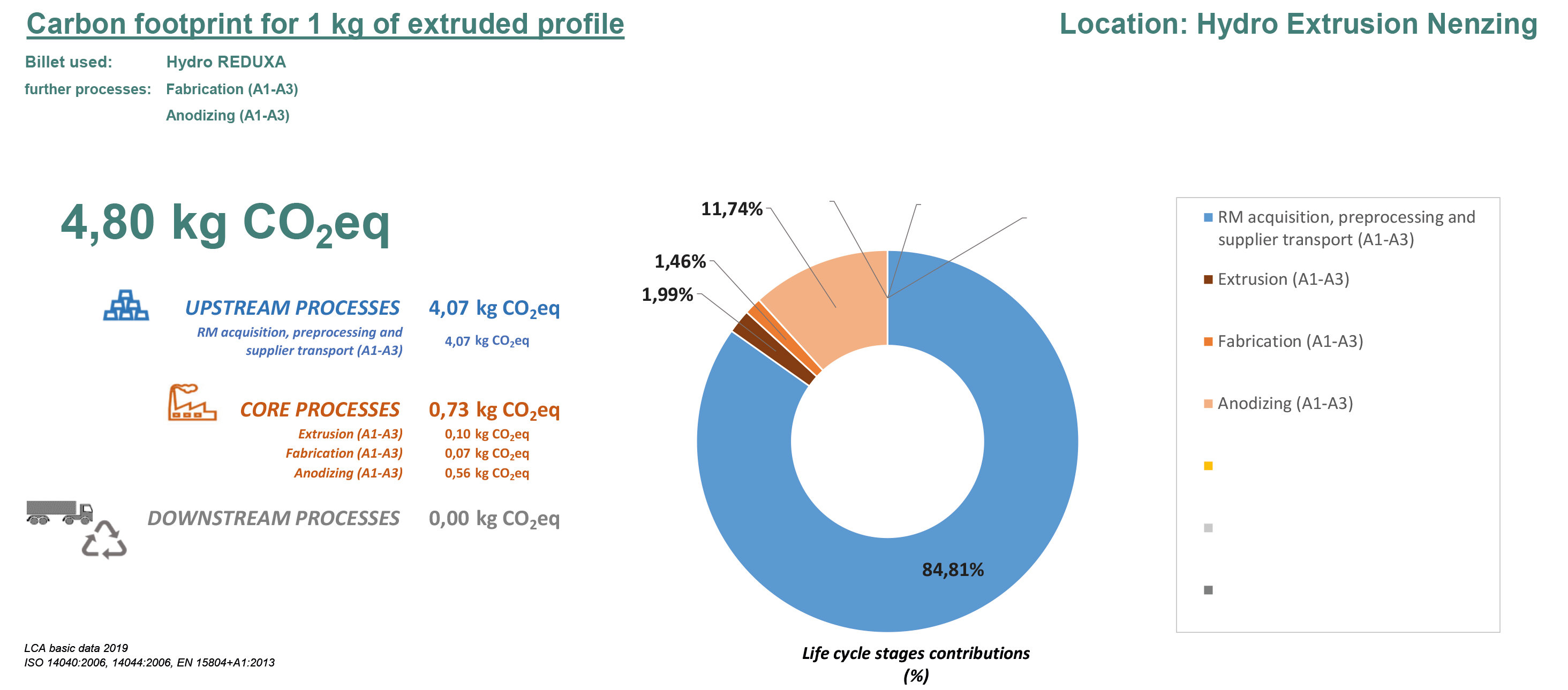 CO2 Footprint Of Your Aluminum Profile