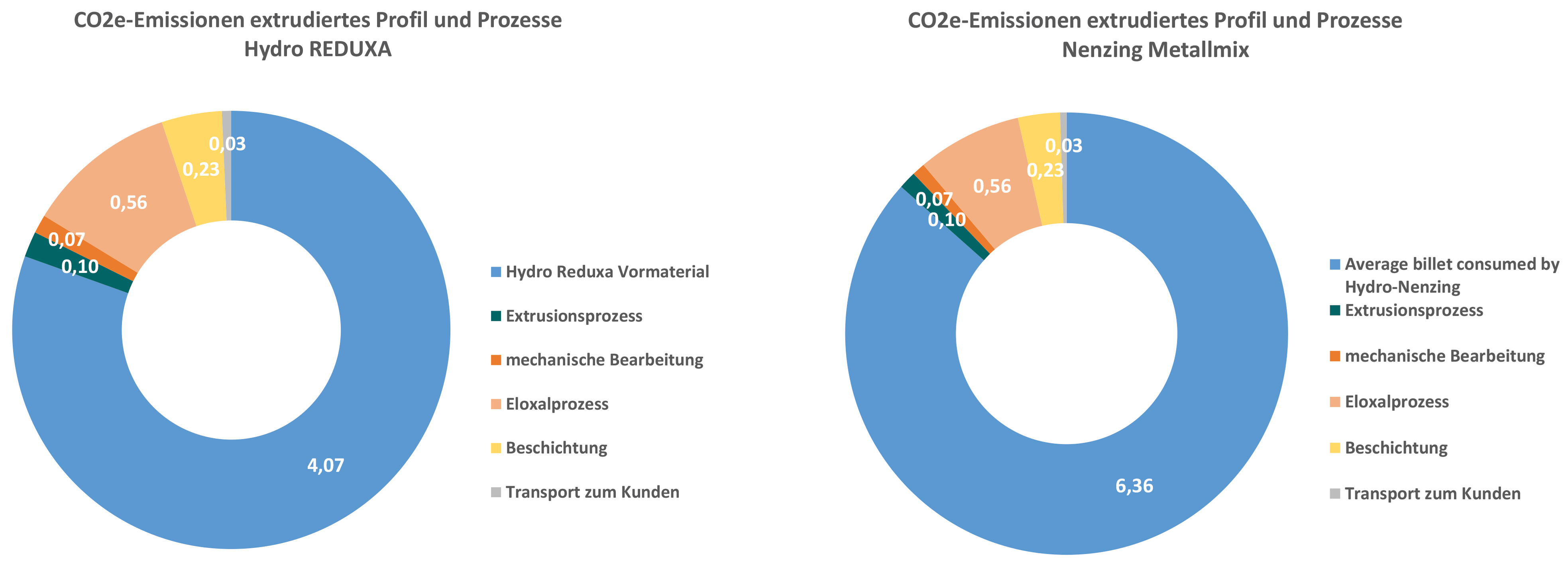 Grafik zu CO2-Emissionen für extrudiertes Profil