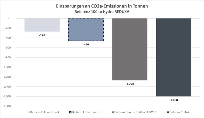 Grafik für Einsparungen an CO2-Emissionen