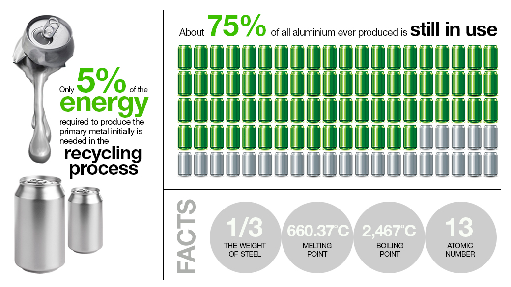 10 reasons why aluminium is important for a sustainable future