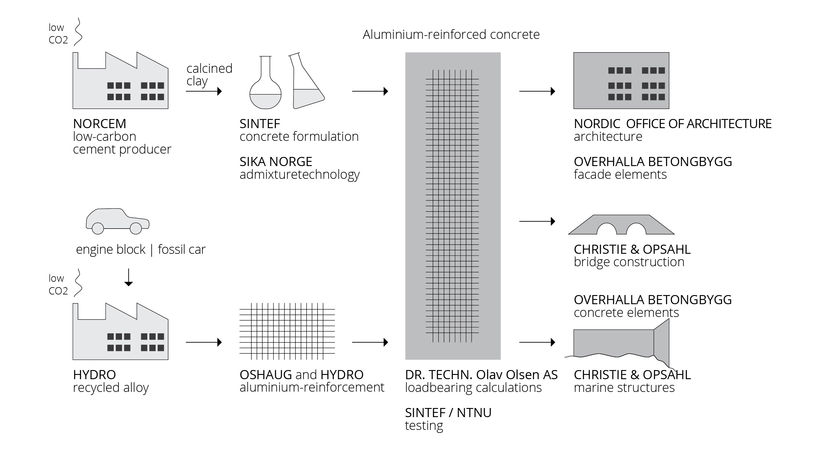 Illustration of the DARE2C project with partners