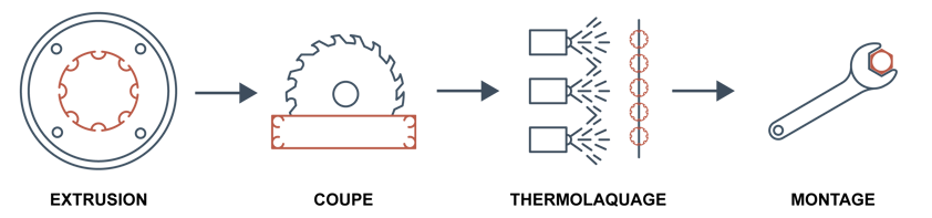 DNA Paris Hydro processus