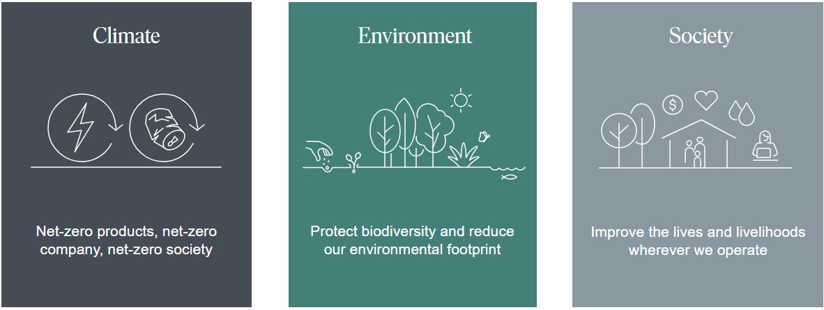 sustainability ambitions pillars