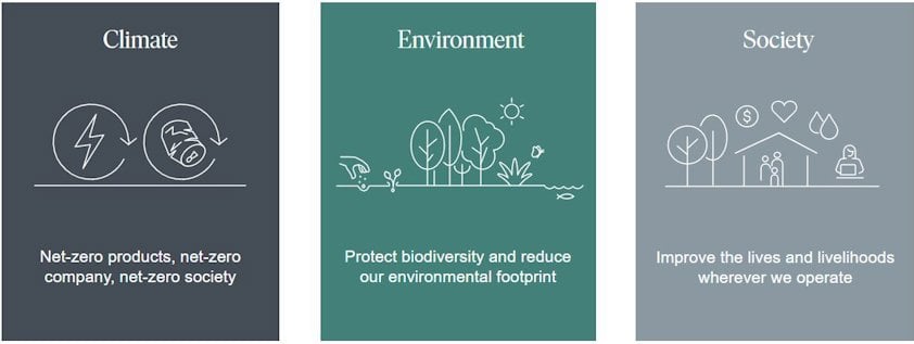 sustainability ambitions pillars