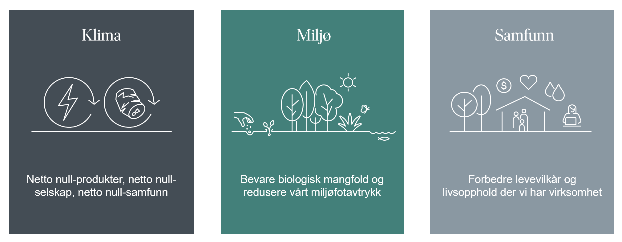Hydros ambisjoner for bærekraft er basert på tre pillarer: klima, miljø og samfunn